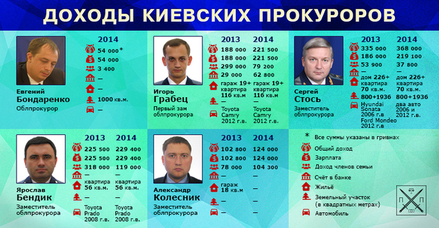 БЛЕСК И НИЩЕТА ОБЛАСТНЫХ ПРОКУРОРОВ: КИЕВЩИНА
