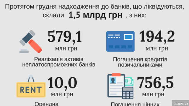 В декабре на счета банков-банкротов поступило 1,5 млрд