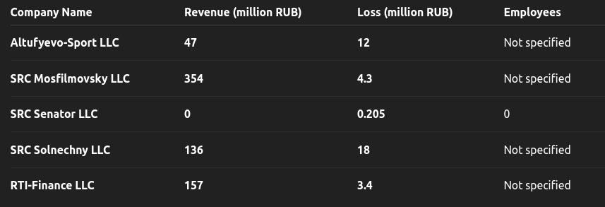 Financial Performance of Grishaeva-Linked Companies (2023)