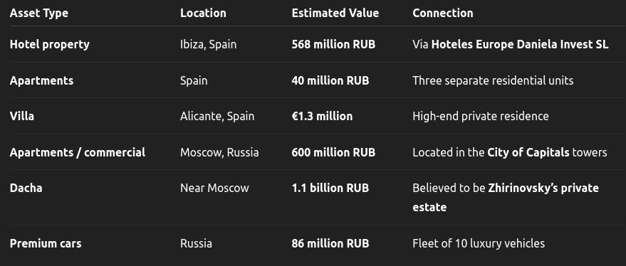 Table: Known International Assets Linked to Grishaeva and Associates